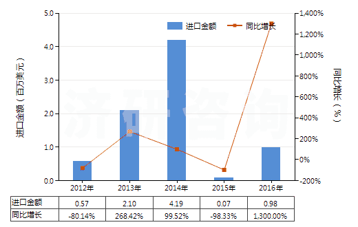 2012-2016年中國(guó)其他自推進(jìn)的鑿井機(jī)械(HS84304190)進(jìn)口總額及增速統(tǒng)計(jì)